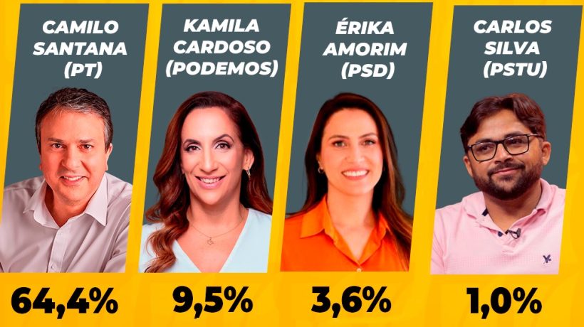 Camilo Santana continua na frente para vaga no Senado pelo Ceará
