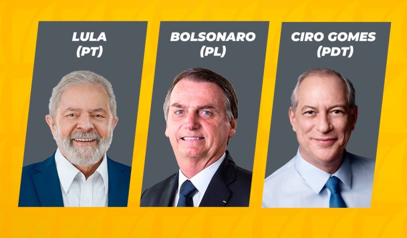 Ciro Gomes tem 14,4% das intenções de voto no Ceará na corrida para o Planalto