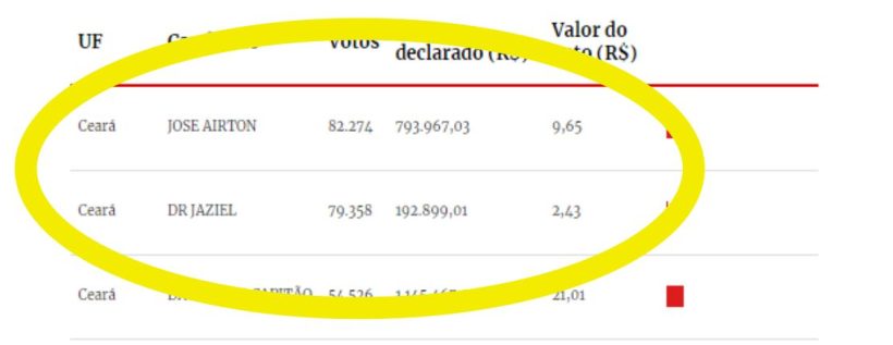 Contas reais da campanha do candidato Dr. Jaziel serão atualizadas até 1º de novembro