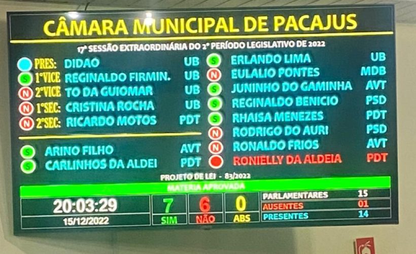 Câmara de Pacajus aprova projeto para aumentar salário de Bruno Figueiredo; gestor ganhará R$ 22 mil