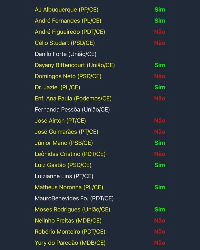 Confira como votaram os deputados cearenses na retirada de pauta da MP do IOF