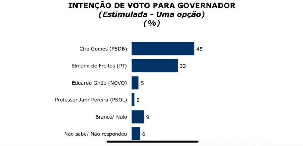 Pesquisa IPSOS/IPEC aponta números da corrida eleitoral pelo Governo do Ceará e Senado