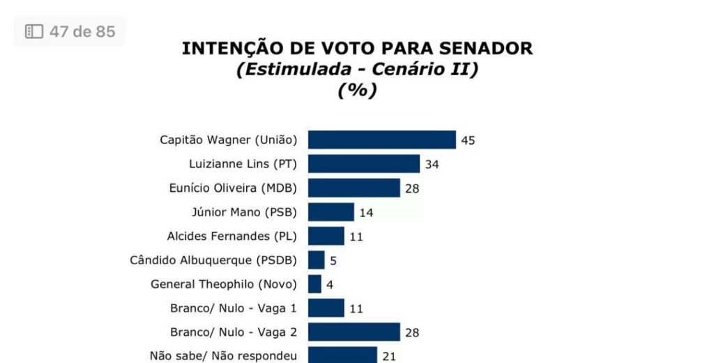 Pesquisa IPSOS/IPEC aponta números da corrida eleitoral pelo Governo do Ceará e Senado