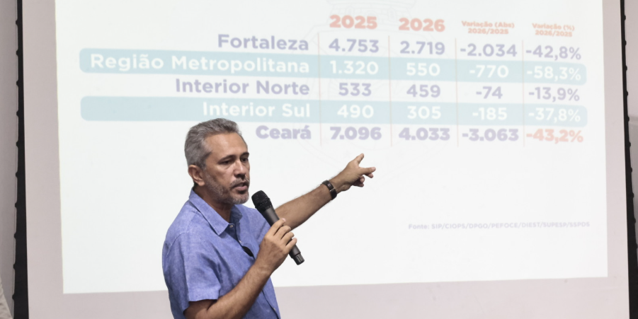 Ceará registra menor índice de homicídios da história em março de 2026