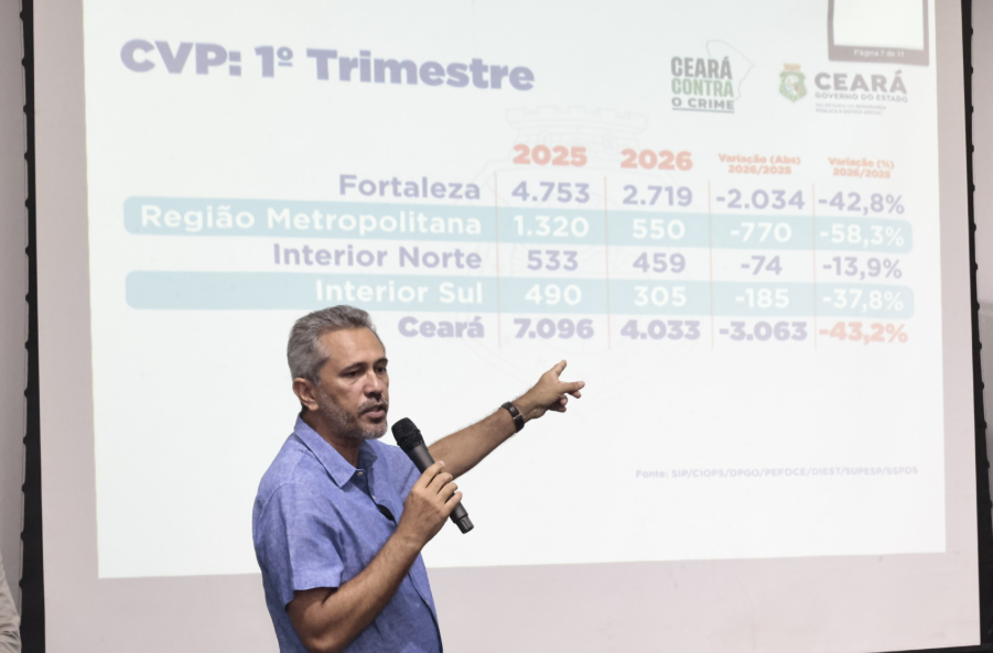 Ceará registra menor índice de homicídios da história em março de 2026
