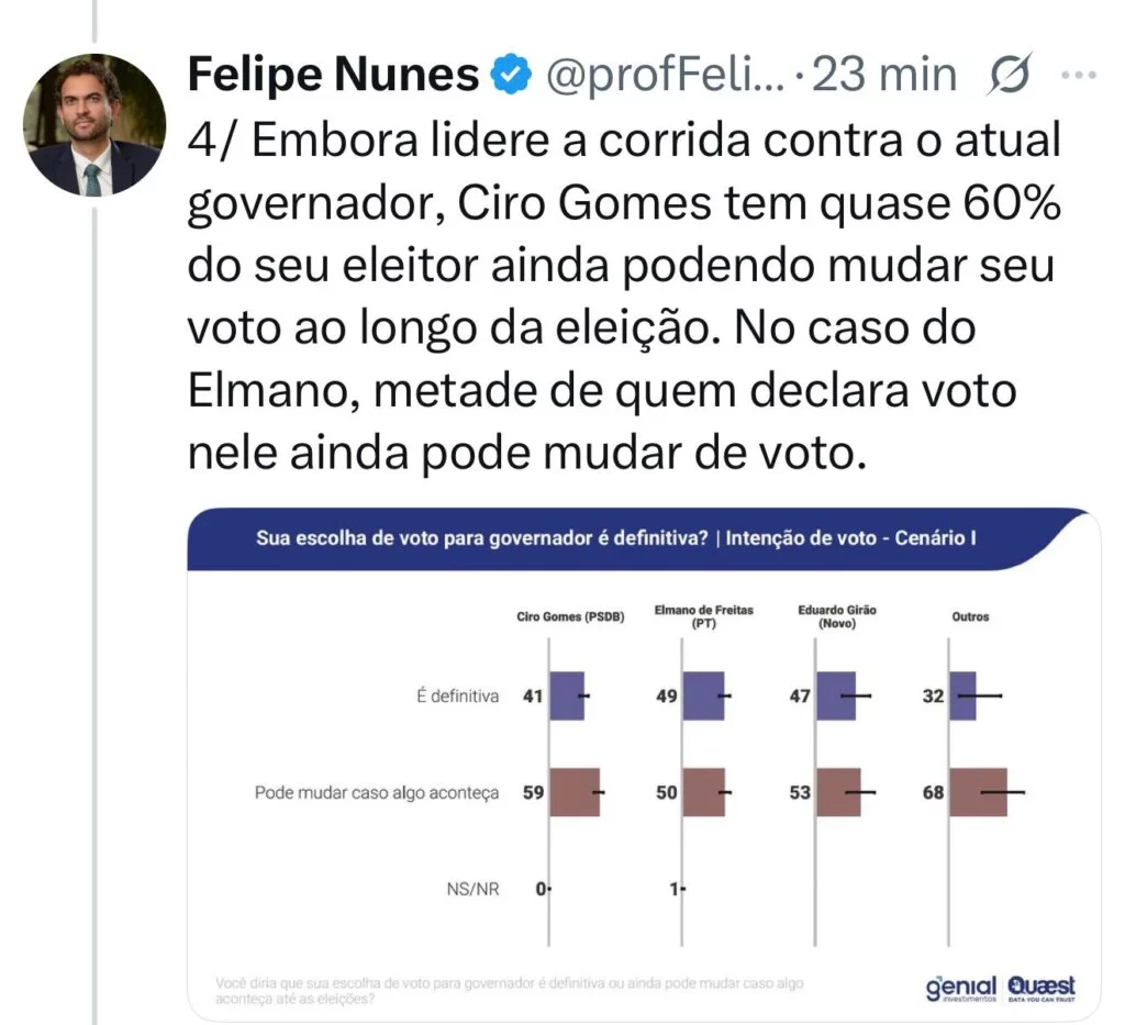 Pesquisa Quaest aponta que 60% dos eleitores de Ciro ao Abolição ainda podem mudar de voto