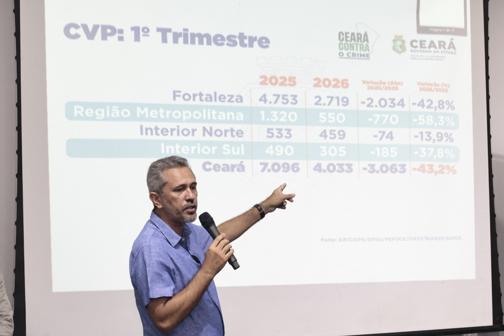 Elmano sobe o tom e acusa Ciro de bravata no combate ao crime organizado: “muito papo furado”