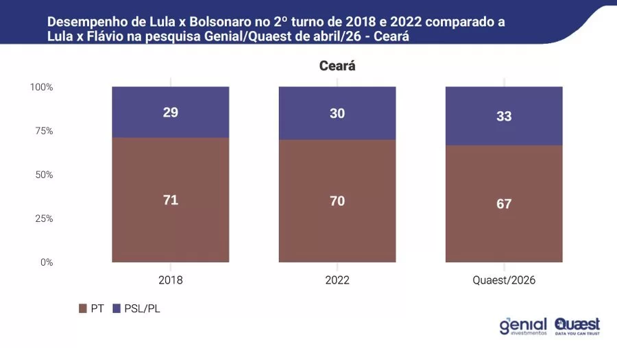 Pesquisa Genial/Quaest: Lula tem 67% contra 33% de Flávio Bolsonaro em votos válidos no CE