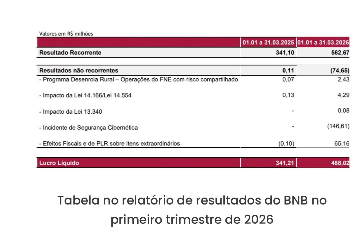 Balanço do BNB aponta rombo de R$146 milhões após ataque hacker via Pix